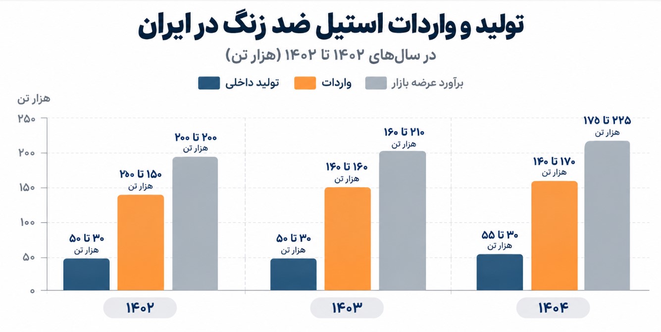 نمودار حجم واردات و تولید استیل ضد زنگ در ایران